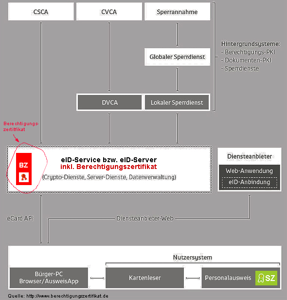 Abbildung eines eID-Service bzw. eID-Server inklusive eines Berechtigungszertifikates in der Systemübersicht des neuen Personalausweises