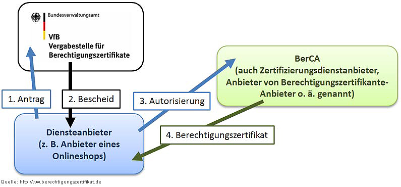 Schematischen Abbildung der Beantragensprozess fuer eine Berechtigungszertifikates bei der Vergabestelle für Berechtigungszertifikate (VfB)