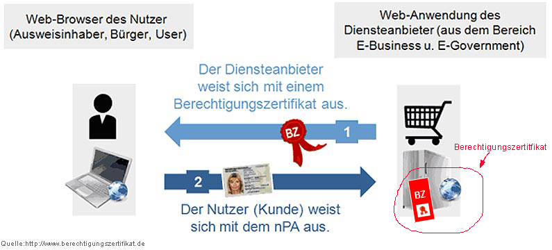 Schematische Abbildung der gegenseitigen Identitaetsfeststellung per Online-Ausweisfunktion (eID-Funktion) per Personalausweis unter Nutzung eines Berechtigungszertifikates