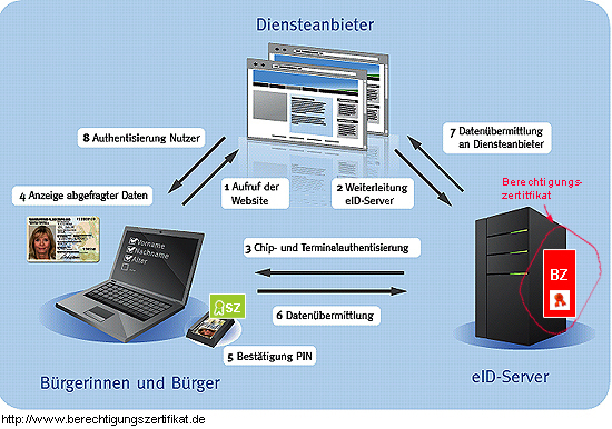 Abbildung Signaturzertifikat auf dem Personalausweis bzw. Berechtigungszertifikat im eID-Server (eID-Service)